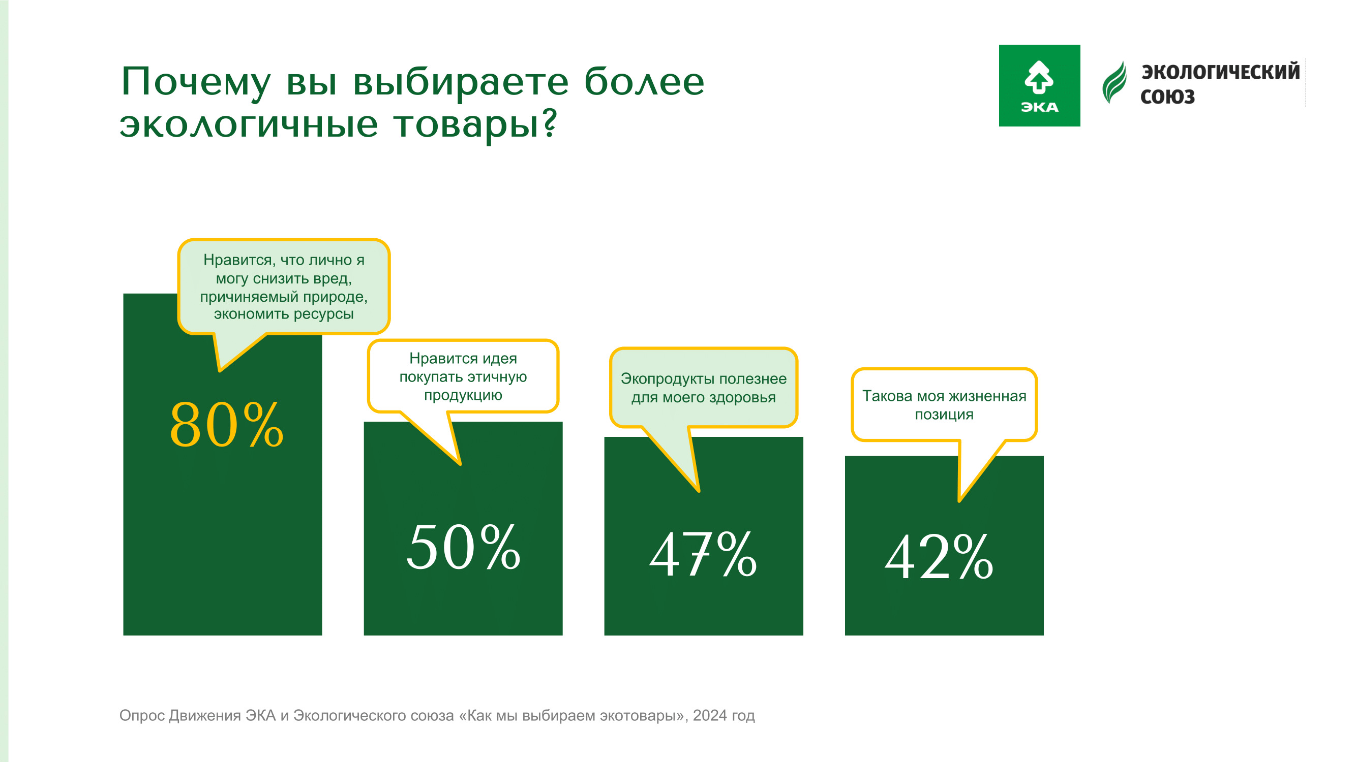 Озабоченные вопросами экологии россияне готовы платить больше за  экологичные товары и доверяют экомаркировкам