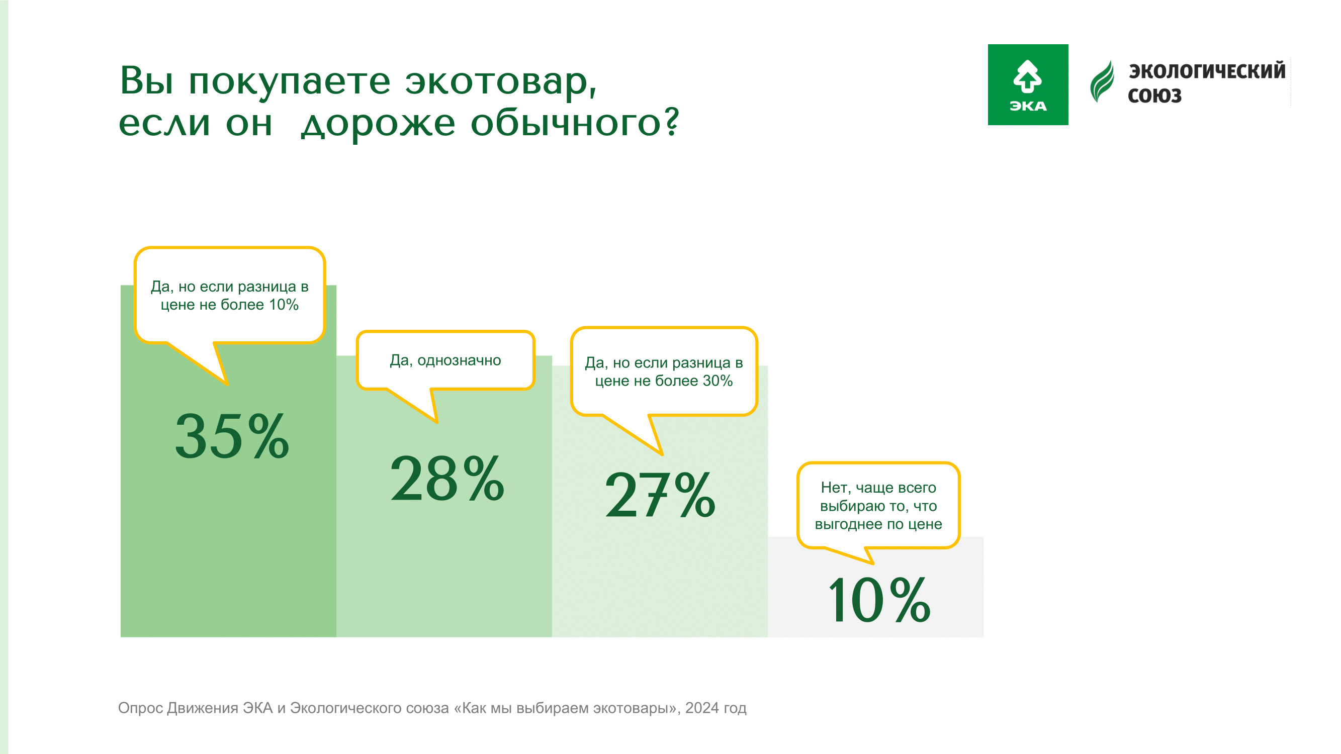 Озабоченные вопросами экологии россияне готовы платить больше за  экологичные товары и доверяют экомаркировкам